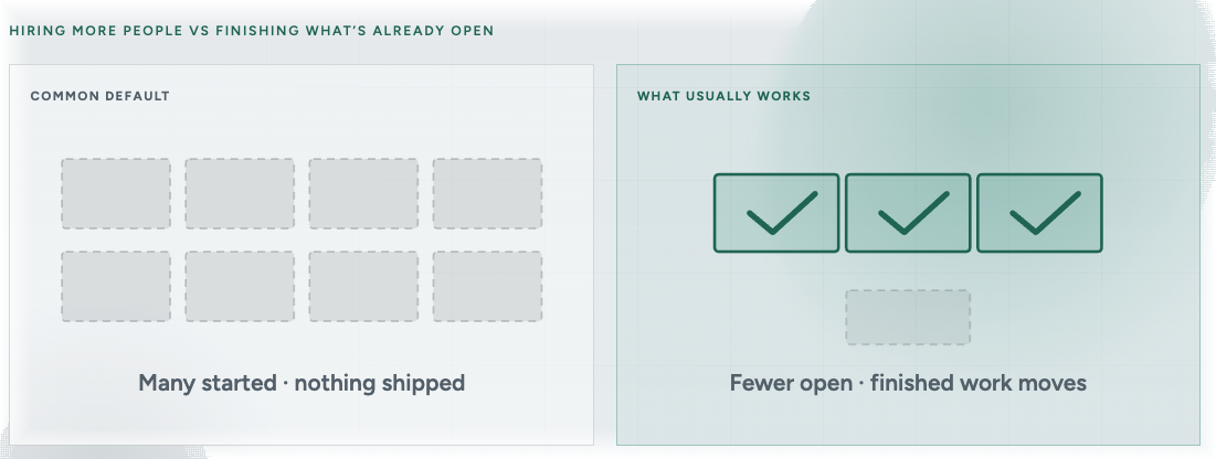 Hiring more people versus finishing what’s already open. Common default: eight unfinished work items and nothing shipped. What usually works: three finished items, a short queue, and finished work moving.